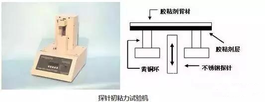 壓敏膠的初粘力到底怎么測(cè)試？